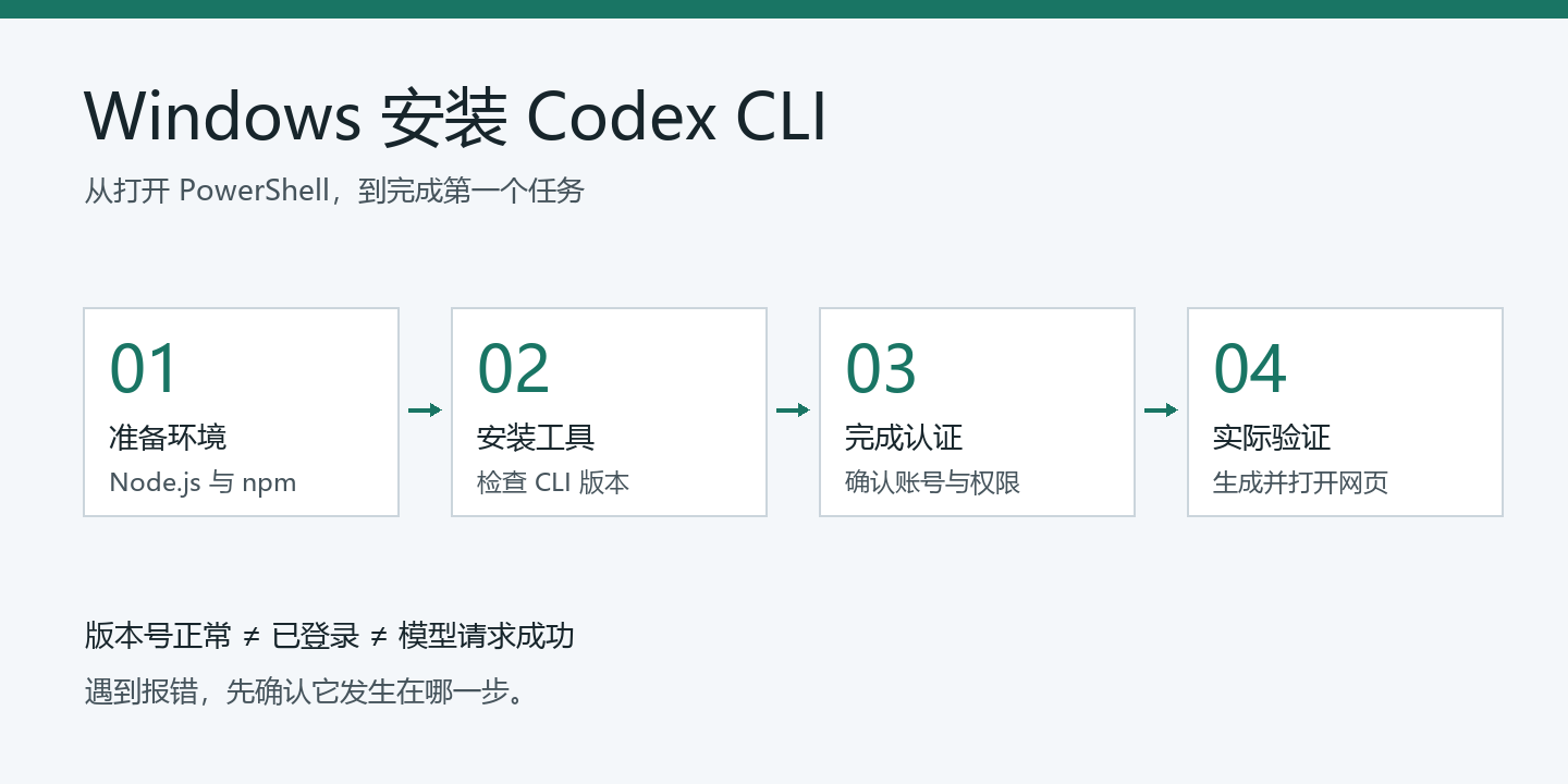 Etapas locais e remotas de uma configuração do Codex
