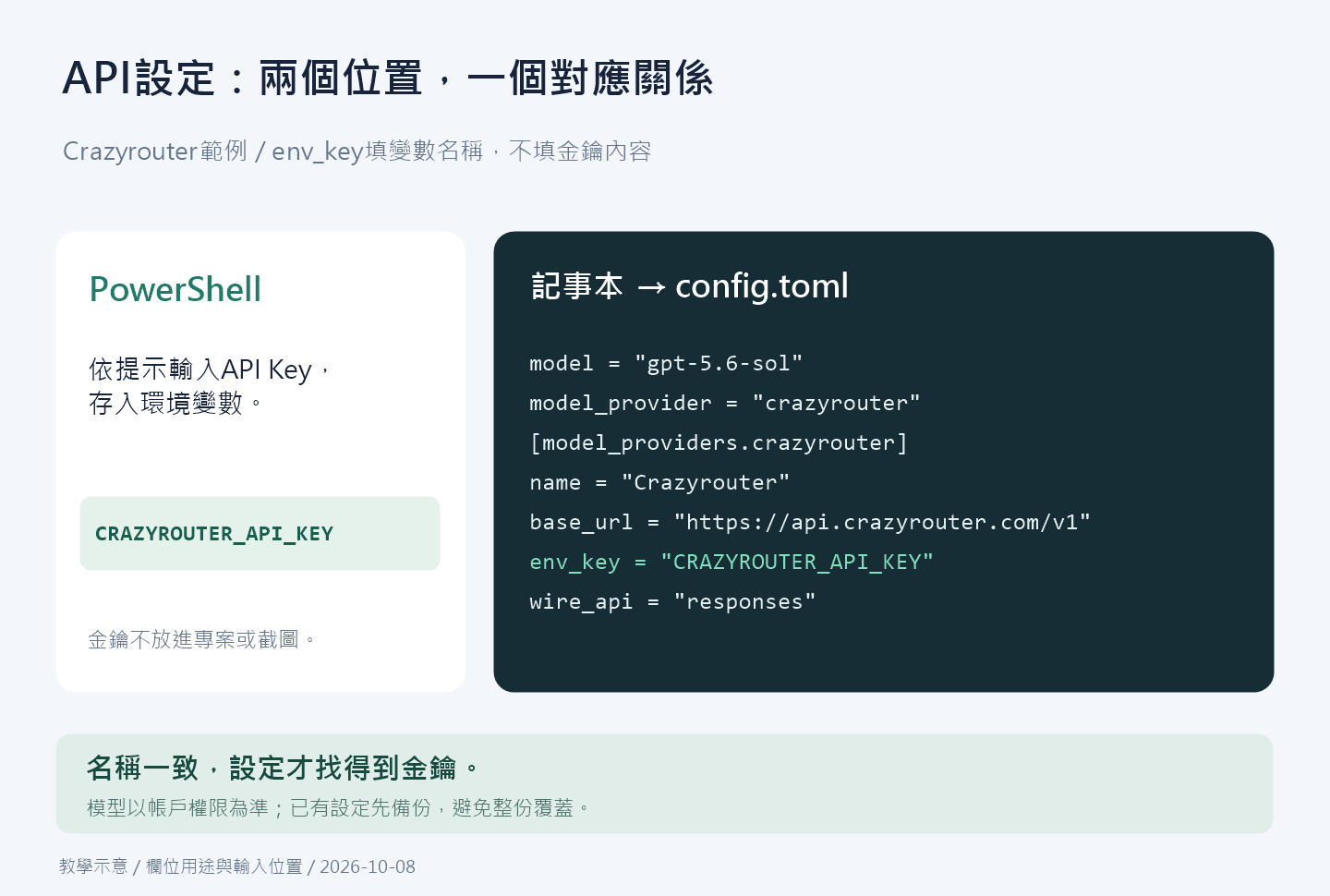 Crazyrouter連線設定示意：環境變數與config.toml的對應關係